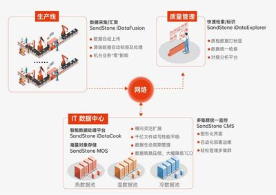 打破智慧工廠建設瓶頸 鋰電池企業如何實現產線數據存得下、管得好、用得爽